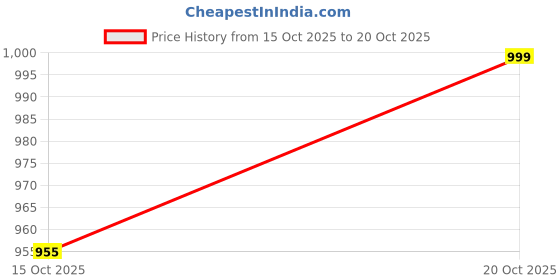 flipkart.com urbano fashion Men Washed Denim Jacket urbano fashion Price History Graph from 15 Oct 2025 to 20 Oct 2025