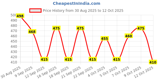 flipkart.com montrez Men Washed Jacket montrez Price History Graph from 30 Aug 2025 to 12 Oct 2025