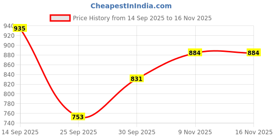 flipkart.com campus sutra Men Washed Jacket campus sutra Price History Graph from 14 Sep 2025 to 16 Nov 2025