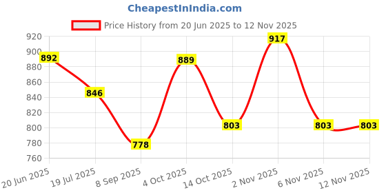 flipkart.com highlander Men Washed Jacket highlander Price History Graph from 20 Jun 2025 to 11 Nov 2025