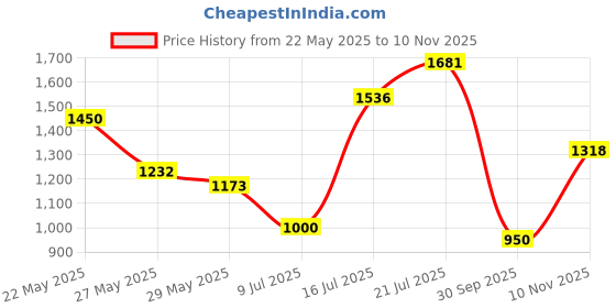 flipkart.com highlander Men Washed Jacket highlander Price History Graph from 22 May 2025 to 10 Nov 2025