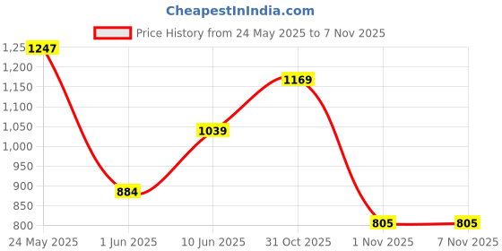 flipkart.com campus sutra Men Washed Jacket campus sutra Price History Graph from 24 May 2025 to 3 Nov 2025