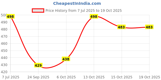flipkart.com montrez Men Washed Jacket montrez Price History Graph from 7 Jul 2025 to 15 Oct 2025