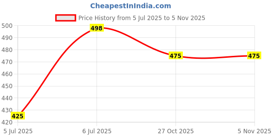 flipkart.com montrez Men Washed Jacket montrez Price History Graph from 5 Jul 2025 to 1 Nov 2025