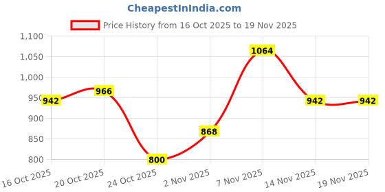 flipkart.com highlander Men Washed Jacket highlander Price History Graph from 16 Oct 2025 to 18 Nov 2025