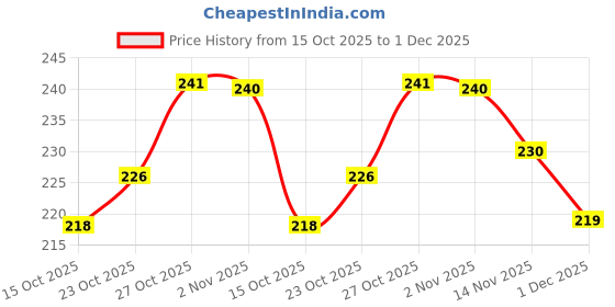 flipkart.com bersache Men Wedges Sandal bersache Price History Graph from 15 Oct 2025 to 1 Dec 2025
