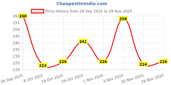 flipkart.com bersache Men Wedges Sandal bersache Price History Graph from 26 Sep 2025 to 29 Nov 2025