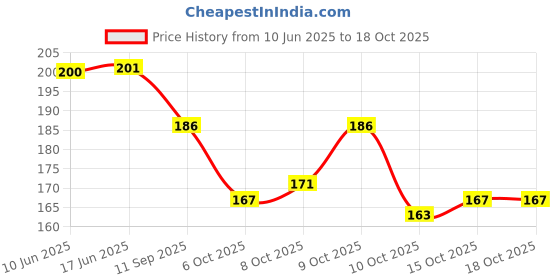 flipkart.com denny blacq Men White Artificial Leather Wallet denny blacq Price History Graph from 10 Jun 2025 to 18 Oct 2025