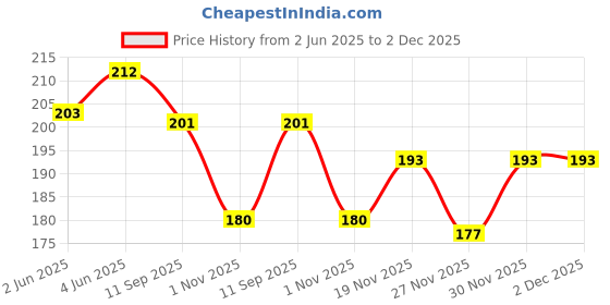 flipkart.com denny blacq Men White Artificial Leather Wallet denny blacq Price History Graph from 2 Jun 2025 to 2 Dec 2025