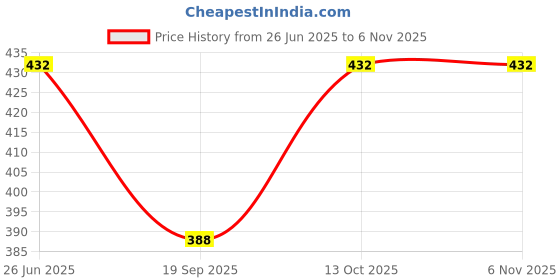 flipkart.com pintrest Men White Solid Churidar Pyjamas Men Pyjama pintrest Price History Graph from 26 Jun 2025 to 6 Nov 2025