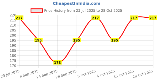 flipkart.com prime box Men, Women, Boys & Girls Solid Bandana prime box Price History Graph from 23 Jul 2025 to 28 Oct 2025