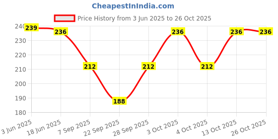 flipkart.com prime box Men, Women, Boys & Girls Solid Bandana prime box Price History Graph from 3 Jun 2025 to 26 Oct 2025