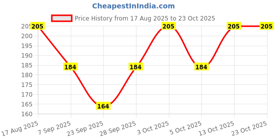 flipkart.com arham diam Men, Women, Boys, Girls, Men & Women, Boys & Girls Solid Bandana arham diam Price History Graph from 17 Aug 2025 to 22 Oct 2025