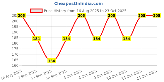 flipkart.com arham diam Men, Women, Boys, Girls, Men & Women, Boys & Girls Solid Bandana arham diam Price History Graph from 16 Aug 2025 to 22 Oct 2025