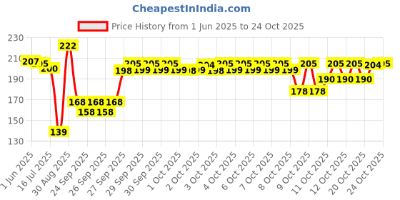 flipkart.com urock Men, Women, Boys, Girls Printed Bandana urock Price History Graph from 1 Jun 2025 to 23 Oct 2025