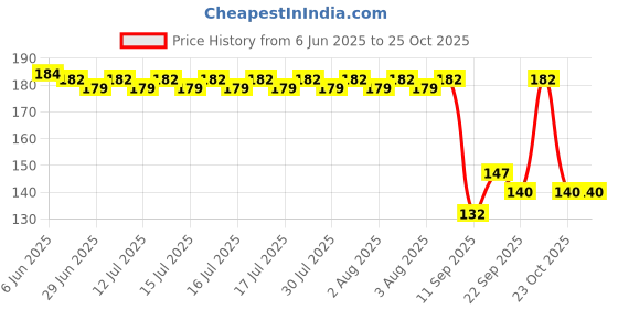 flipkart.com urock Men, Women, Boys, Girls Printed Bandana urock Price History Graph from 6 Jun 2025 to 23 Oct 2025