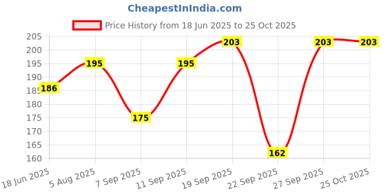 flipkart.com dreampalace india Men, Women, Boys, Girls Printed Bandana dreampalace india Price History Graph from 18 Jun 2025 to 22 Oct 2025