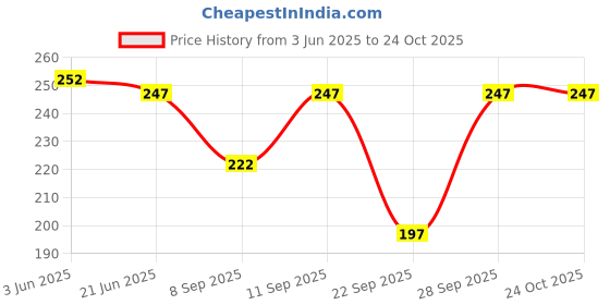flipkart.com urock Men, Women, Boys, Girls Printed Bandana urock Price History Graph from 3 Jun 2025 to 24 Oct 2025