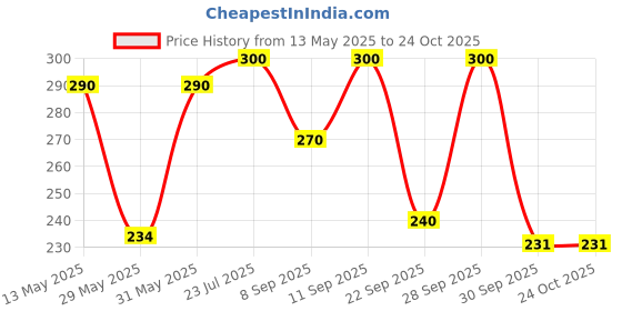flipkart.com urock Men, Women, Boys, Girls Printed Bandana urock Price History Graph from 13 May 2025 to 24 Oct 2025