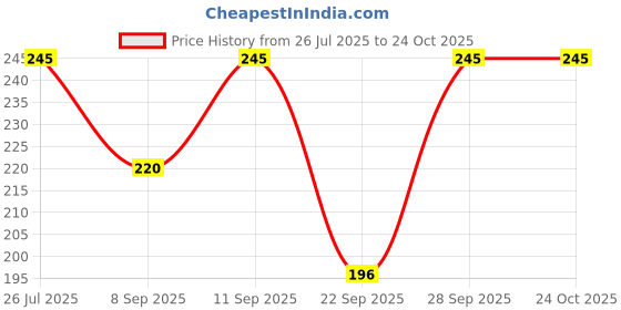flipkart.com urock Men, Women, Boys, Girls Printed Bandana urock Price History Graph from 26 Jul 2025 to 24 Oct 2025