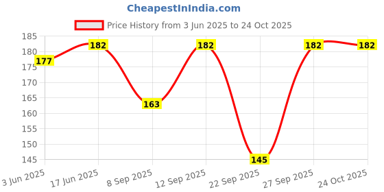 flipkart.com dreampalace india Men, Women, Boys, Girls Solid Bandana dreampalace india Price History Graph from 3 Jun 2025 to 22 Oct 2025