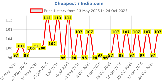 flipkart.com urock Men, Women, Boys, Girls Solid Bandana urock Price History Graph from 13 May 2025 to 23 Oct 2025
