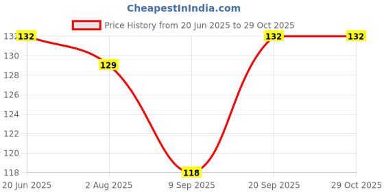 flipkart.com urock Men, Women, Boys, Girls Solid Bandana urock Price History Graph from 20 Jun 2025 to 29 Oct 2025