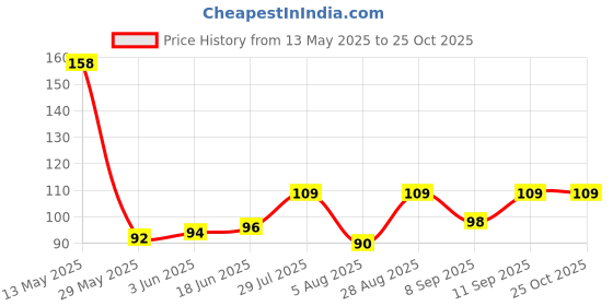 flipkart.com urock Men, Women, Boys, Girls Solid Bandana urock Price History Graph from 13 May 2025 to 24 Oct 2025