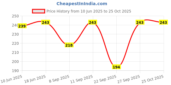 flipkart.com dreampalace india Men, Women, Boys, Girls Solid Bandana dreampalace india Price History Graph from 10 Jun 2025 to 22 Oct 2025