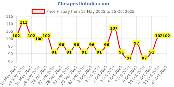 flipkart.com helenter Men, Women, Boys, Girls Solid Bandana helenter Price History Graph from 15 May 2025 to 24 Oct 2025