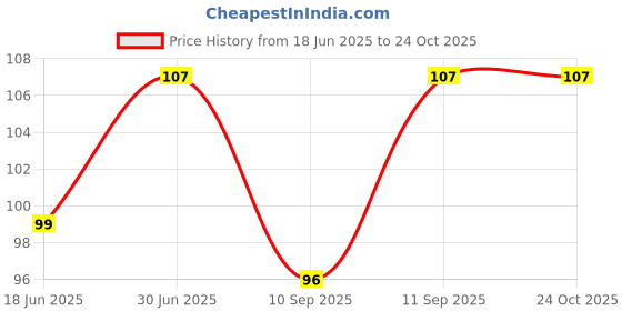 flipkart.com dreampalace india Men, Women, Boys, Girls Solid Bandana dreampalace india Price History Graph from 18 Jun 2025 to 22 Oct 2025