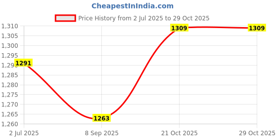 flipkart.com quickfit Men Women Lightweight Cycling Helmets with Led Light Detachable Magnetic Goggles Cycling Helmet quickfit Price History Graph from 2 Jul 2025 to 28 Oct 2025