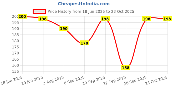 flipkart.com good shopkeeper Men, Women Printed Bandana good shopkeeper Price History Graph from 18 Jun 2025 to 22 Oct 2025