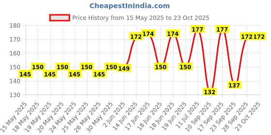 flipkart.com olsic Men, Women Shapewear olsic Price History Graph from 15 May 2025 to 23 Oct 2025