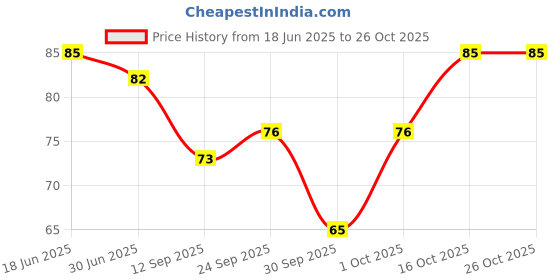 flipkart.com trendzino Men, Women Shapewear trendzino Price History Graph from 18 Jun 2025 to 25 Oct 2025