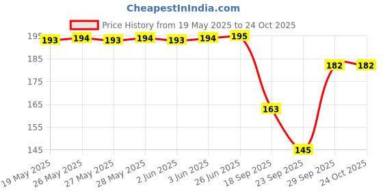 flipkart.com aponic fit Men, Women Shapewear aponic fit Price History Graph from 19 May 2025 to 22 Oct 2025