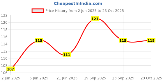 flipkart.com zpari wears Men, Women Shapewear zpari wears Price History Graph from 2 Jun 2025 to 23 Oct 2025