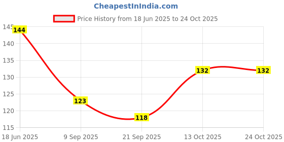 flipkart.com olsic Men, Women Shapewear olsic Price History Graph from 18 Jun 2025 to 23 Oct 2025