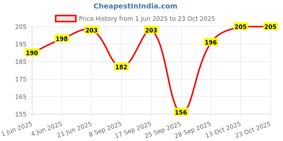 flipkart.com aponic fit Men, Women Shapewear aponic fit Price History Graph from 1 Jun 2025 to 22 Oct 2025