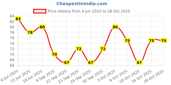 flipkart.com extrafit Men, Women Shapewear extrafit Price History Graph from 4 Jun 2025 to 27 Oct 2025