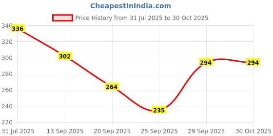 flipkart.com trendzino Men, Women Shapewear trendzino Price History Graph from 31 Jul 2025 to 30 Oct 2025