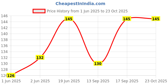 flipkart.com glazfit Men, Women Shapewear glazfit Price History Graph from 1 Jun 2025 to 22 Oct 2025