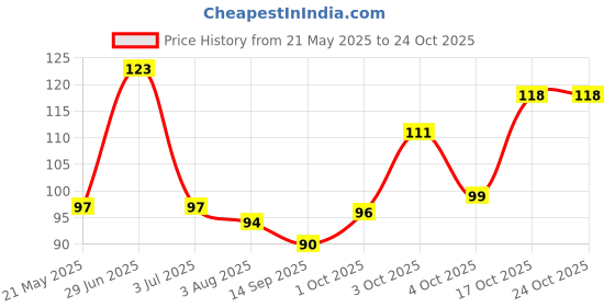 flipkart.com hotla Men, Women Shapewear hotla Price History Graph from 21 May 2025 to 23 Oct 2025