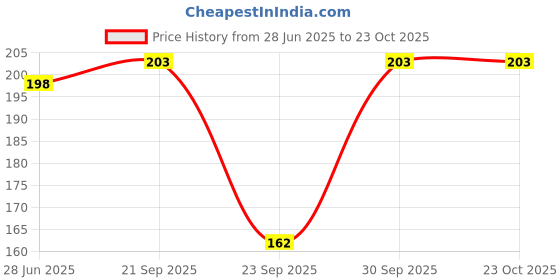 flipkart.com svello Men, Women Shapewear svello Price History Graph from 28 Jun 2025 to 22 Oct 2025