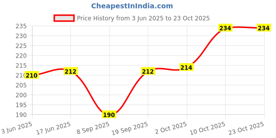 flipkart.com aponic fit Men, Women Shapewear aponic fit Price History Graph from 3 Jun 2025 to 23 Oct 2025
