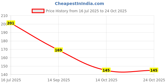 flipkart.com olsic Men, Women Shapewear olsic Price History Graph from 16 Jul 2025 to 23 Oct 2025