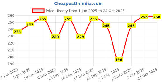 flipkart.com aponic fit Men, Women Shapewear aponic fit Price History Graph from 1 Jun 2025 to 23 Oct 2025
