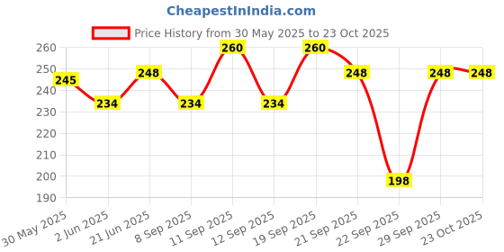 flipkart.com svello Men, Women Shapewear svello Price History Graph from 30 May 2025 to 22 Oct 2025