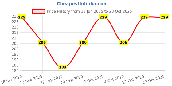 flipkart.com kdgtreads Men, Women Shapewear kdgtreads Price History Graph from 18 Jun 2025 to 23 Oct 2025