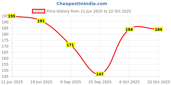 flipkart.com glazfit Men, Women Shapewear glazfit Price History Graph from 11 Jun 2025 to 22 Oct 2025